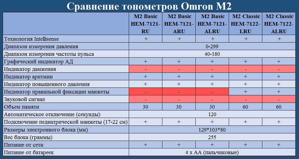Сравнение тонометров Omron M2