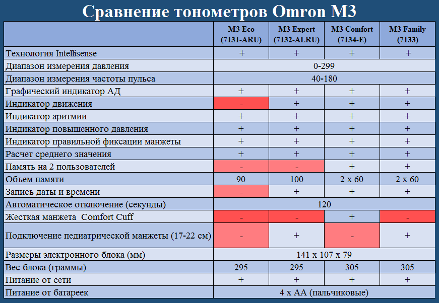 Сравнение тонометров Omron M3